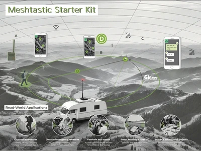 Meshtastic LoRa mesh network diagram showing handheld trackers, a solar base station, and a camper RV with rooftop solar node forming a four-node off-grid mesh